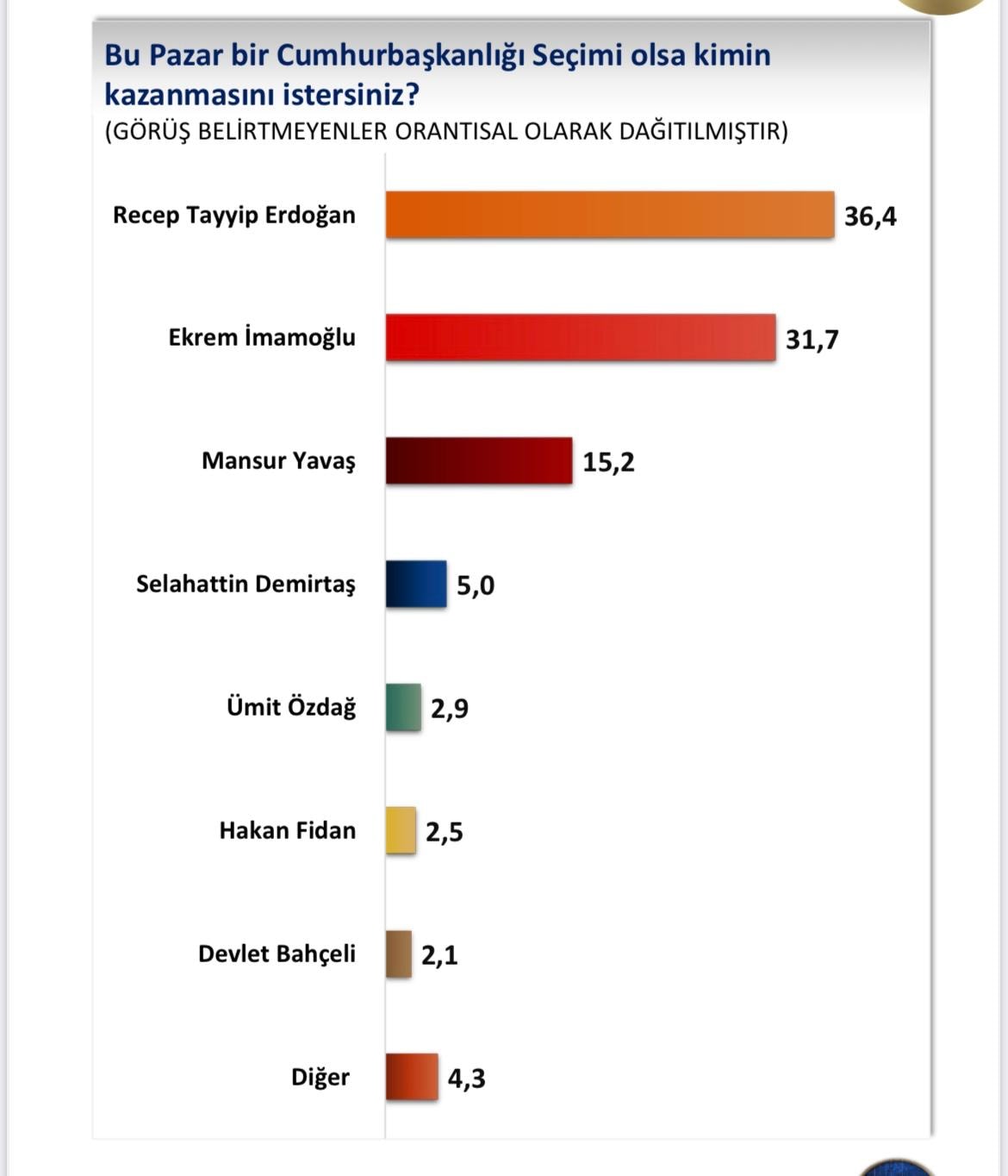 Anket Sonucu 7